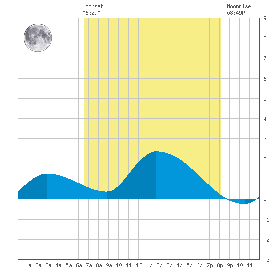 Bow Channel North tide chart for Sunday, May 31, 2026