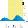 Bow Channel North tide chart for Sunday, May 3, 2026