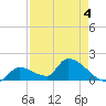 Bow Channel North tide chart for Monday, May 4, 2026