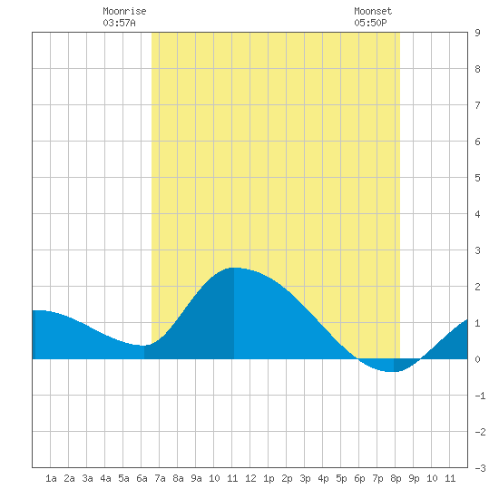 Bow Channel North tide chart for Friday, June 12, 2026
