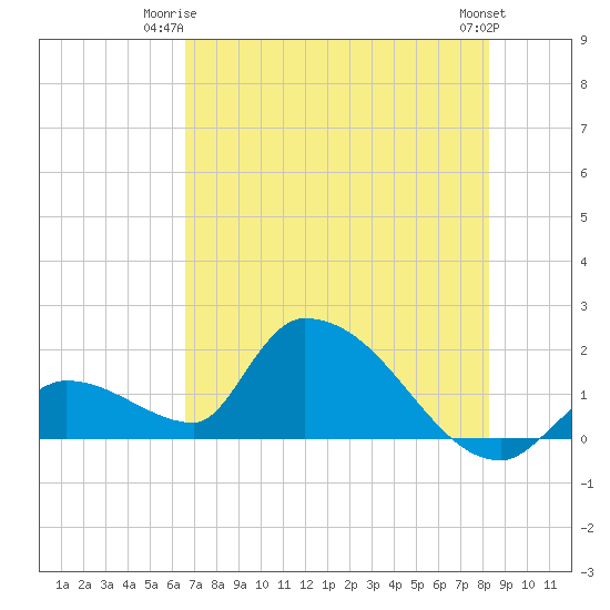 Bow Channel North tide chart for Saturday, June 13, 2026