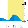 Bow Channel North tide chart for Saturday, June 13, 2026