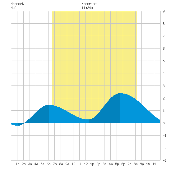 Bow Channel North tide chart for Friday, June 19, 2026