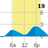 Bow Channel North tide chart for Friday, June 19, 2026