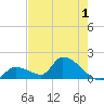 Bow Channel North tide chart for Monday, June 1, 2026