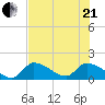 Bow Channel North tide chart for Sunday, June 21, 2026