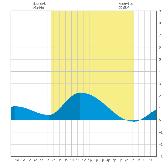 Bow Channel North tide chart for Friday, June 26, 2026