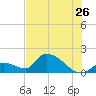 Bow Channel North tide chart for Friday, June 26, 2026