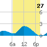 Bow Channel North tide chart for Saturday, June 27, 2026