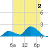 Bow Channel North tide chart for Tuesday, June 2, 2026