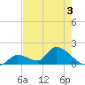 Bow Channel North tide chart for Wednesday, June 3, 2026