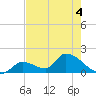 Bow Channel North tide chart for Thursday, June 4, 2026