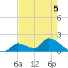 Bow Channel North tide chart for Friday, June 5, 2026