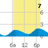 Bow Channel North tide chart for Sunday, June 7, 2026