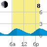 Bow Channel North tide chart for Monday, June 8, 2026