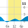 Bow Channel Northest tide chart for Monday, January 11, 2021