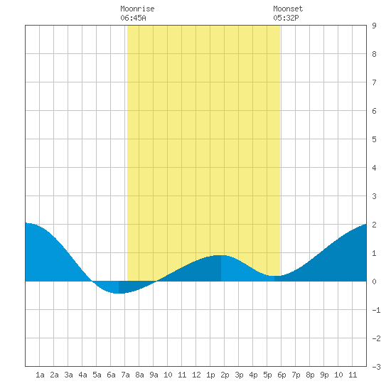 Bow Channel Northest tide chart for Tuesday, January 12, 2021