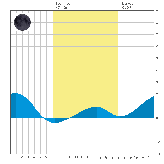 Bow Channel Northest tide chart for Wednesday, January 13, 2021