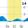 Bow Channel Northest tide chart for Thursday, January 14, 2021