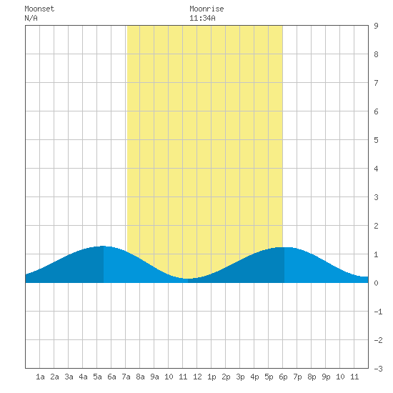Bow Channel Northest tide chart for Tuesday, January 19, 2021