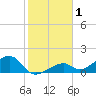 Bow Channel Northest tide chart for Friday, January 1, 2021