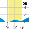 Bow Channel Northest tide chart for Tuesday, January 26, 2021