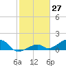 Bow Channel Northest tide chart for Wednesday, January 27, 2021
