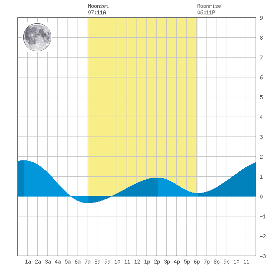 Bow Channel Northest tide chart for Thursday, January 28, 2021
