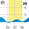 Bow Channel Northest tide chart for Thursday, January 28, 2021