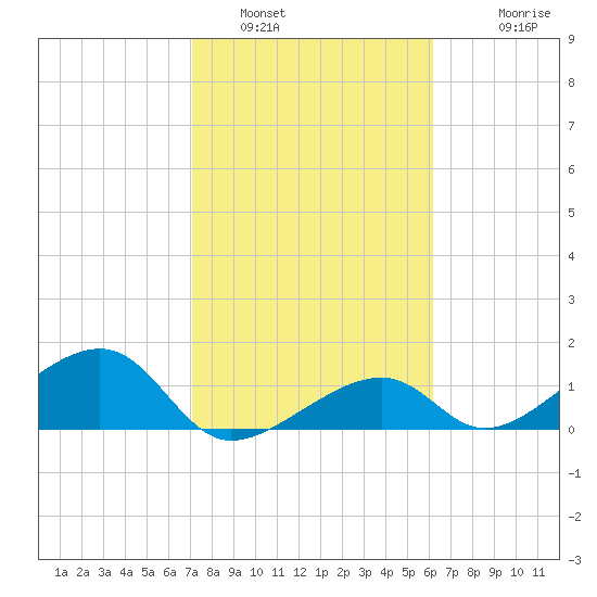 Bow Channel Northest tide chart for Sunday, January 31, 2021