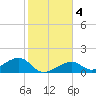 Bow Channel Northest tide chart for Monday, January 4, 2021