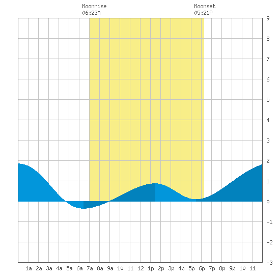 Bow Channel Northest tide chart for Wednesday, February 10, 2021