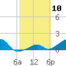 Bow Channel Northest tide chart for Wednesday, February 10, 2021