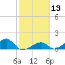 Bow Channel Northest tide chart for Saturday, February 13, 2021