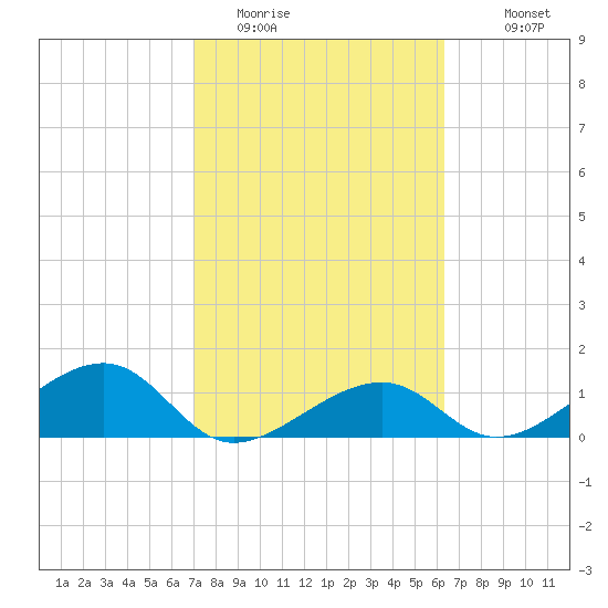 Bow Channel Northest tide chart for Sunday, February 14, 2021