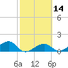 Bow Channel Northest tide chart for Sunday, February 14, 2021