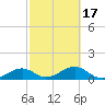 Bow Channel Northest tide chart for Wednesday, February 17, 2021