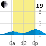Bow Channel Northest tide chart for Friday, February 19, 2021