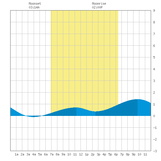 Bow Channel Northest tide chart for Monday, February 22, 2021