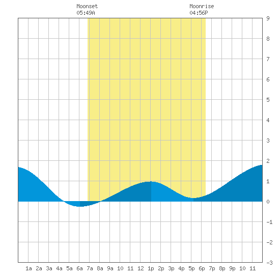 Bow Channel Northest tide chart for Thursday, February 25, 2021
