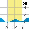 Bow Channel Northest tide chart for Thursday, February 25, 2021