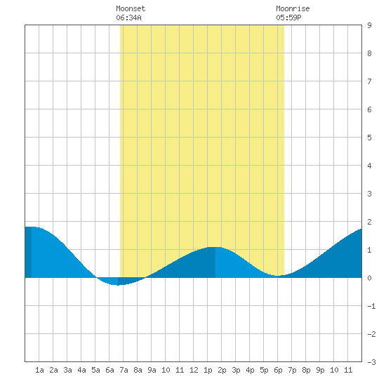 Bow Channel Northest tide chart for Friday, February 26, 2021