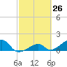 Bow Channel Northest tide chart for Friday, February 26, 2021