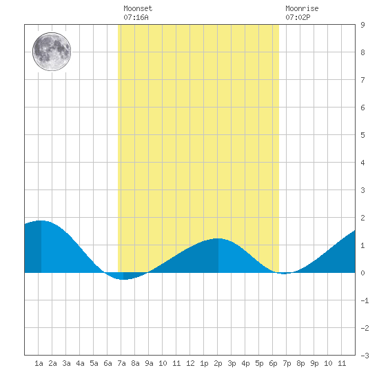 Bow Channel Northest tide chart for Saturday, February 27, 2021