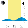Bow Channel Northest tide chart for Thursday, February 4, 2021
