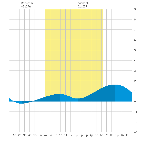 Bow Channel Northest tide chart for Saturday, February 6, 2021