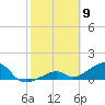 Bow Channel Northest tide chart for Tuesday, February 9, 2021