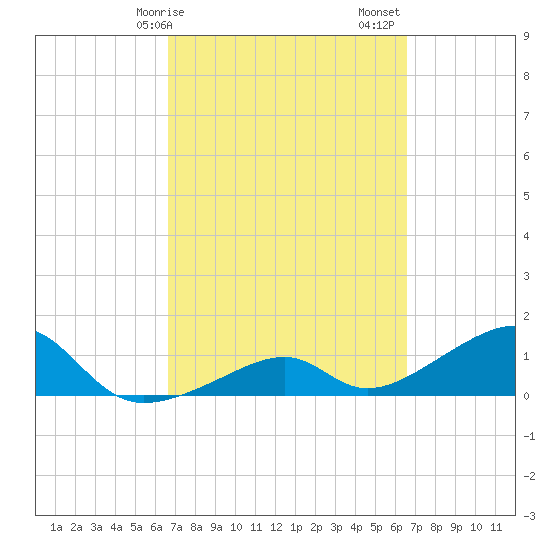 Bow Channel Northest tide chart for Wednesday, March 10, 2021