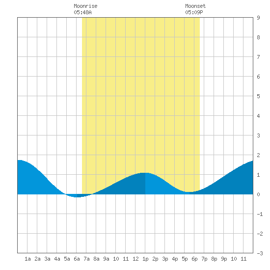 Bow Channel Northest tide chart for Thursday, March 11, 2021