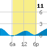 Bow Channel Northest tide chart for Thursday, March 11, 2021